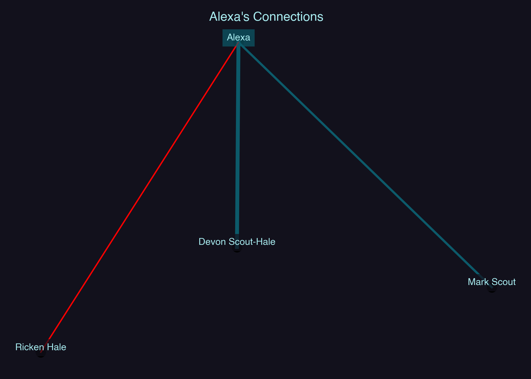 Relationship Network for Alexa