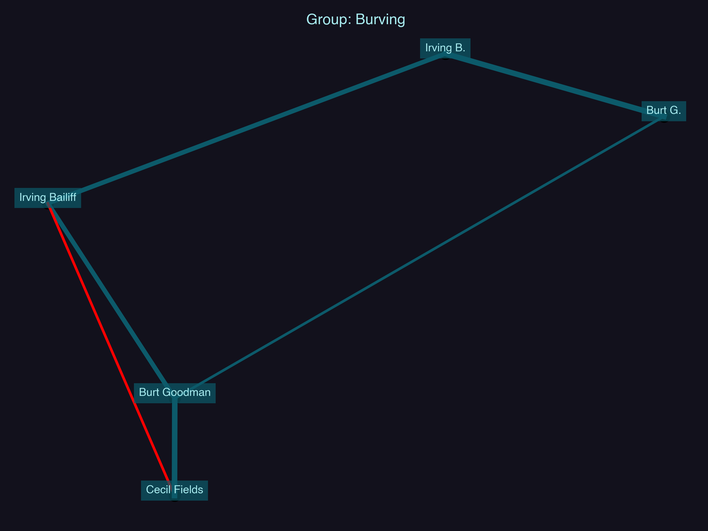 Relationship Network for Burving