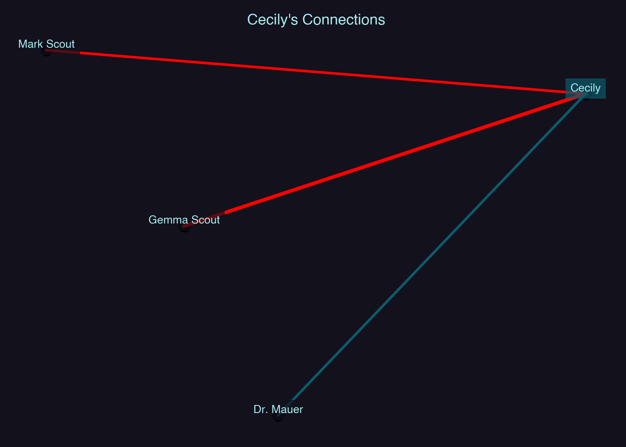 Relationship Network for Cecily