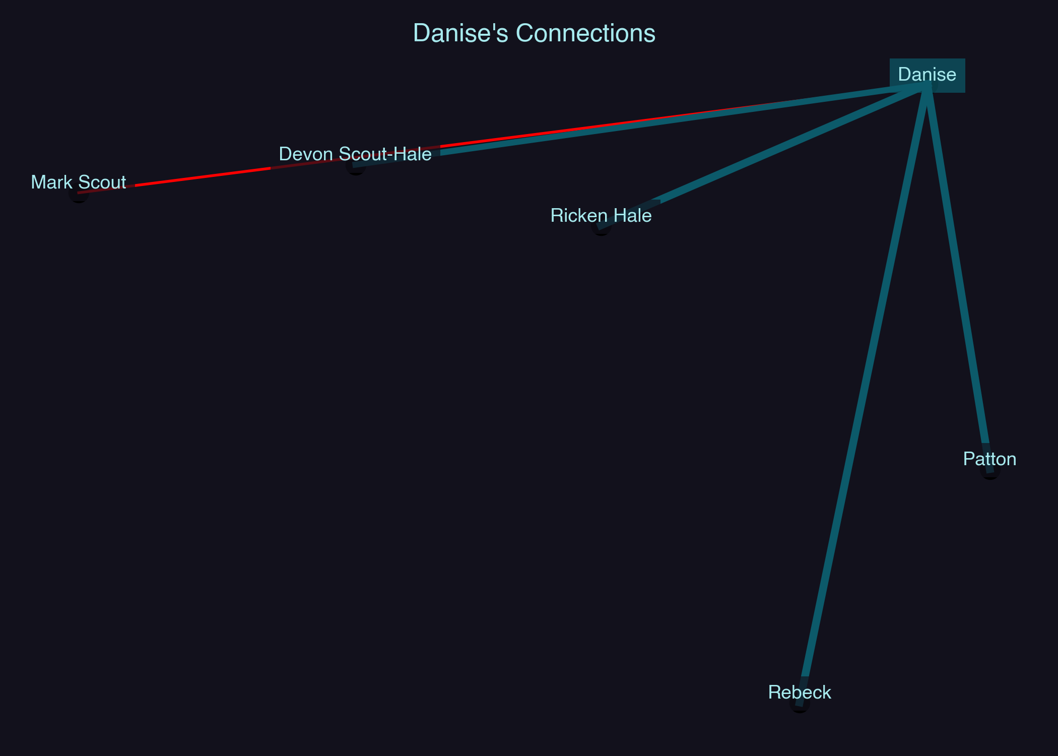Relationship Network for Danise