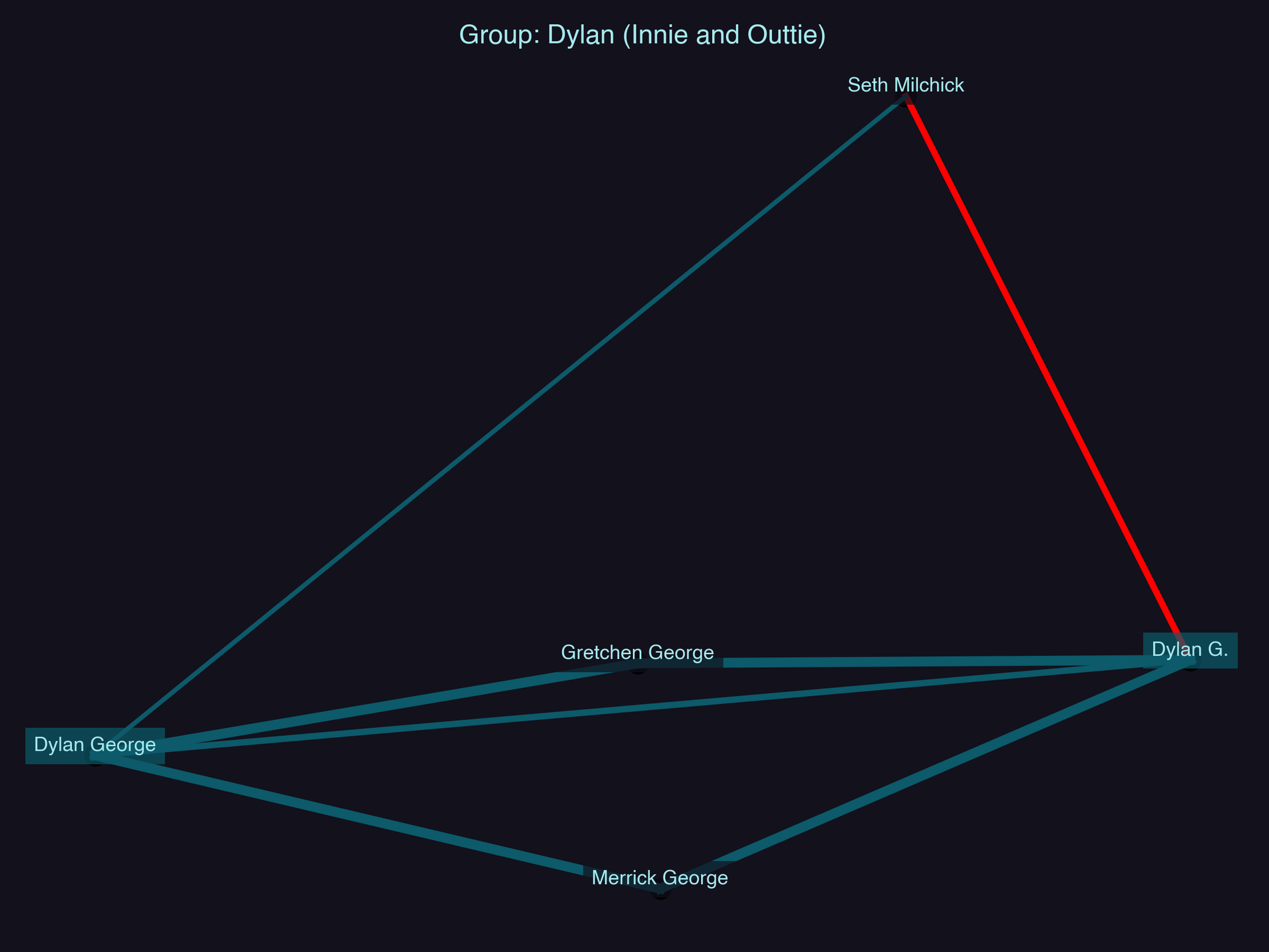 Relationship Network for Dylan (Innie and Outtie)