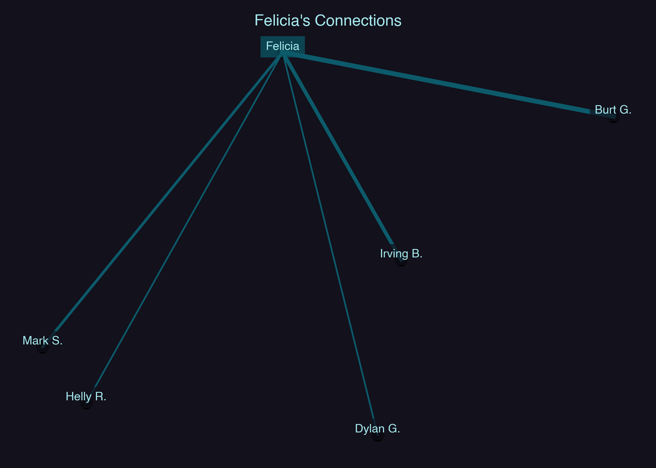 Relationship Network for Felicia