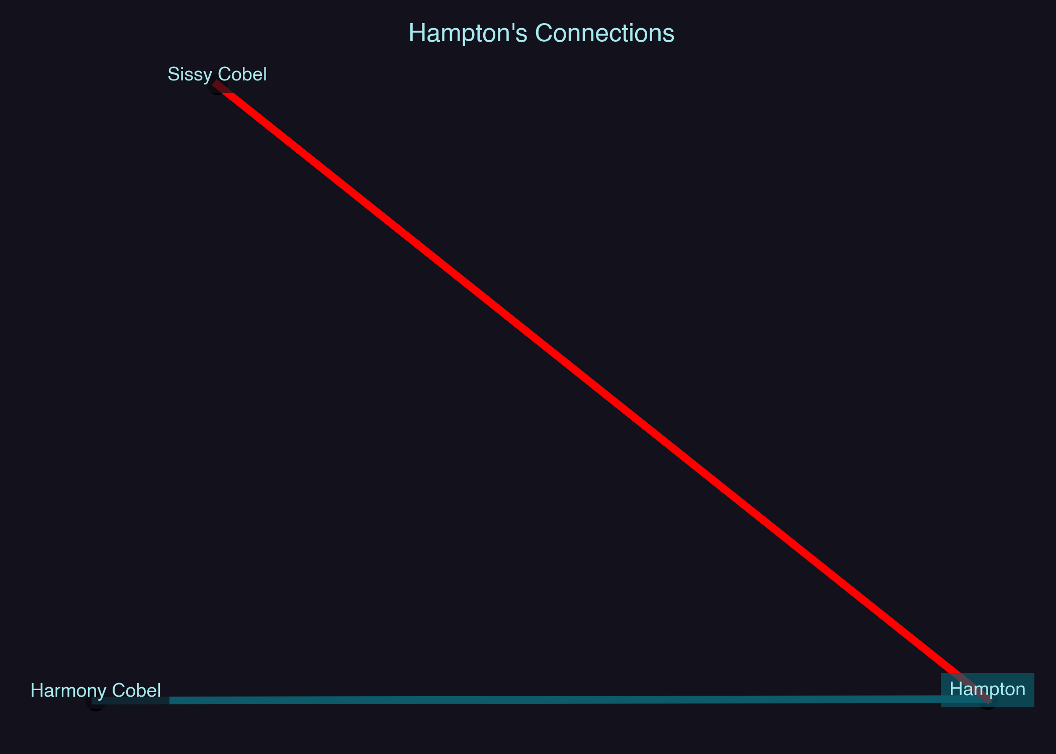 Relationship Network for Hampton