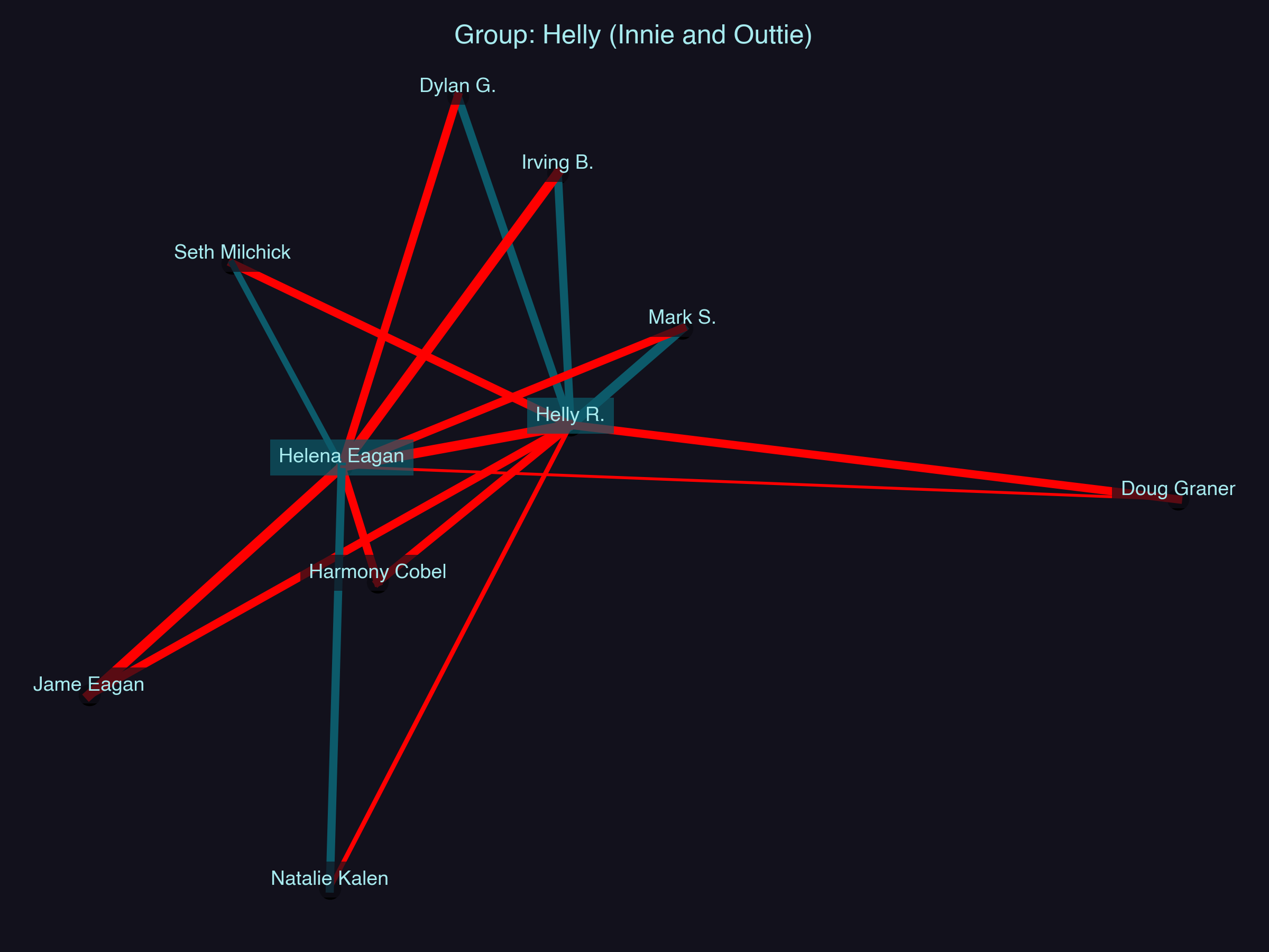 Relationship Network for Helly (Innie and Outtie)