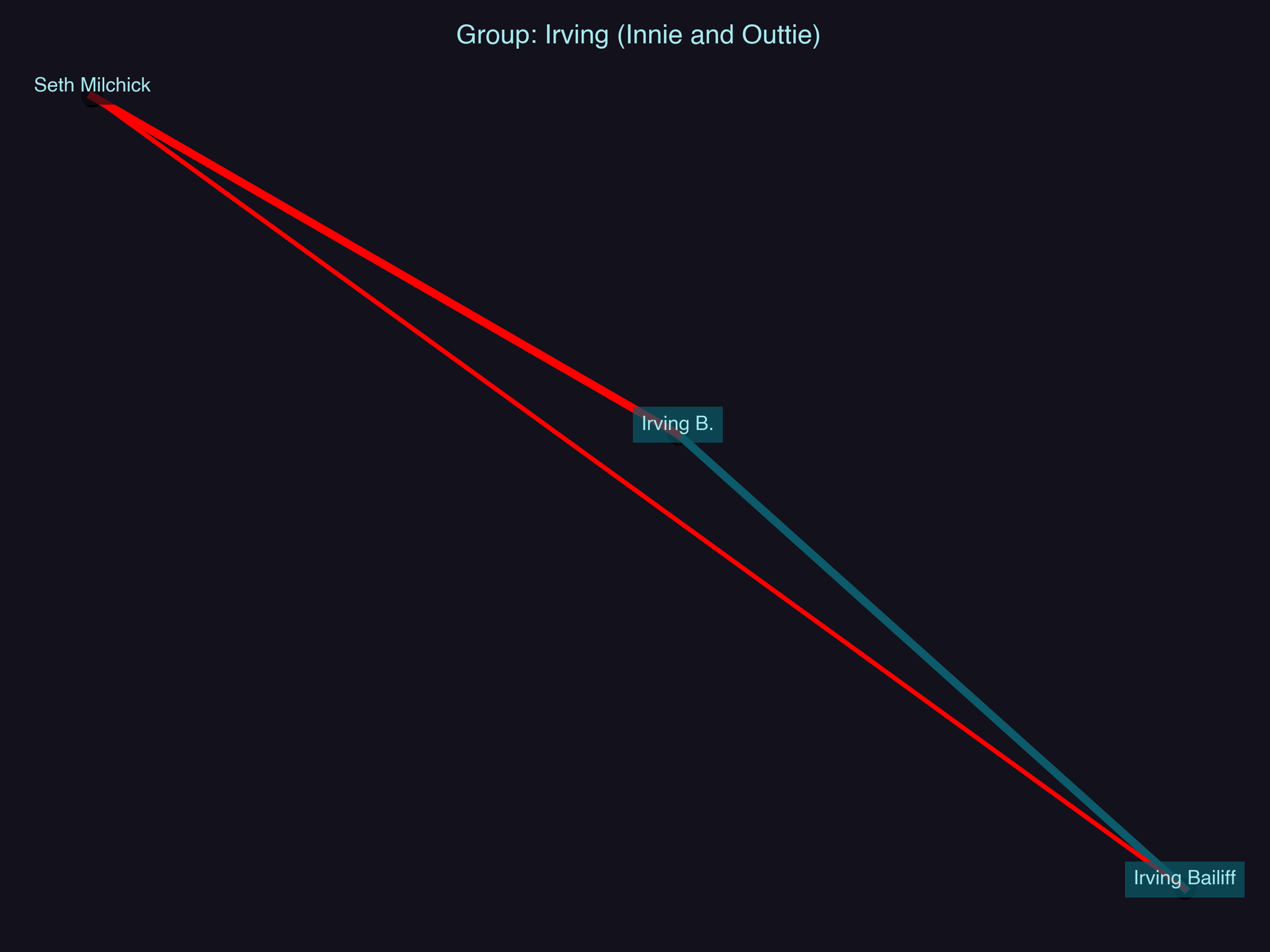 Relationship Network for Irving (Innie and Outtie)
