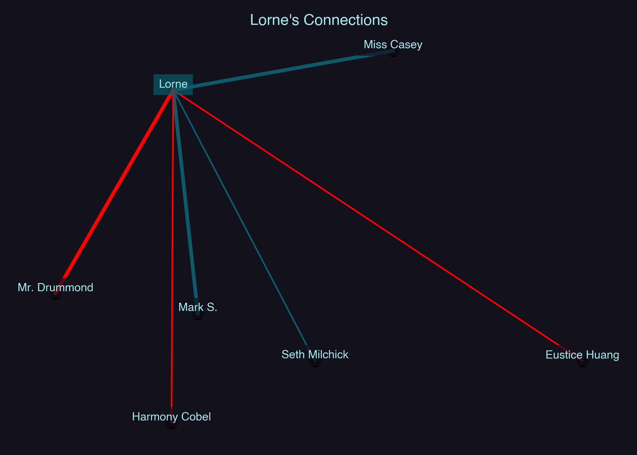 Relationship Network for Lorne
