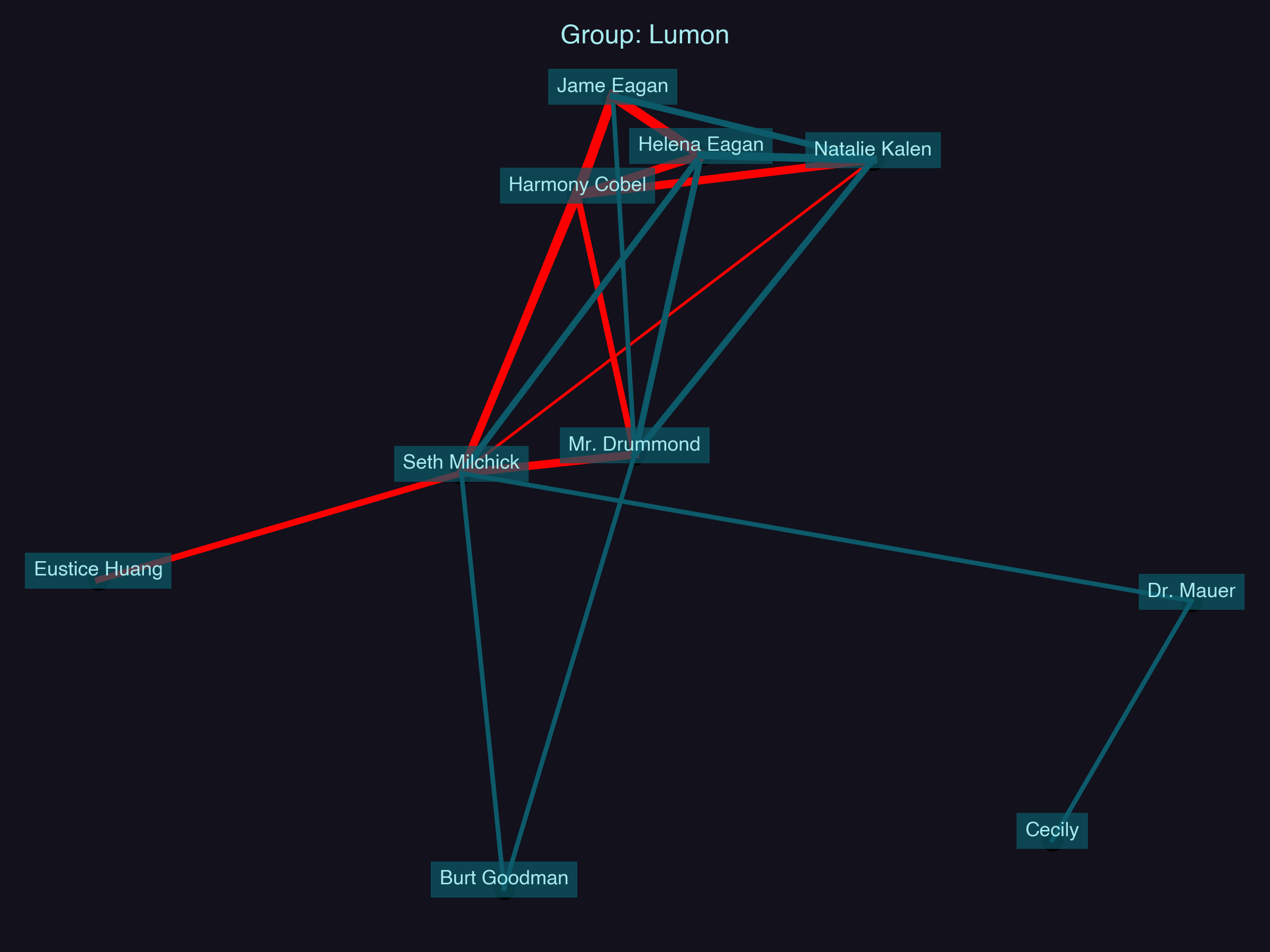 Relationship Network for Lumon