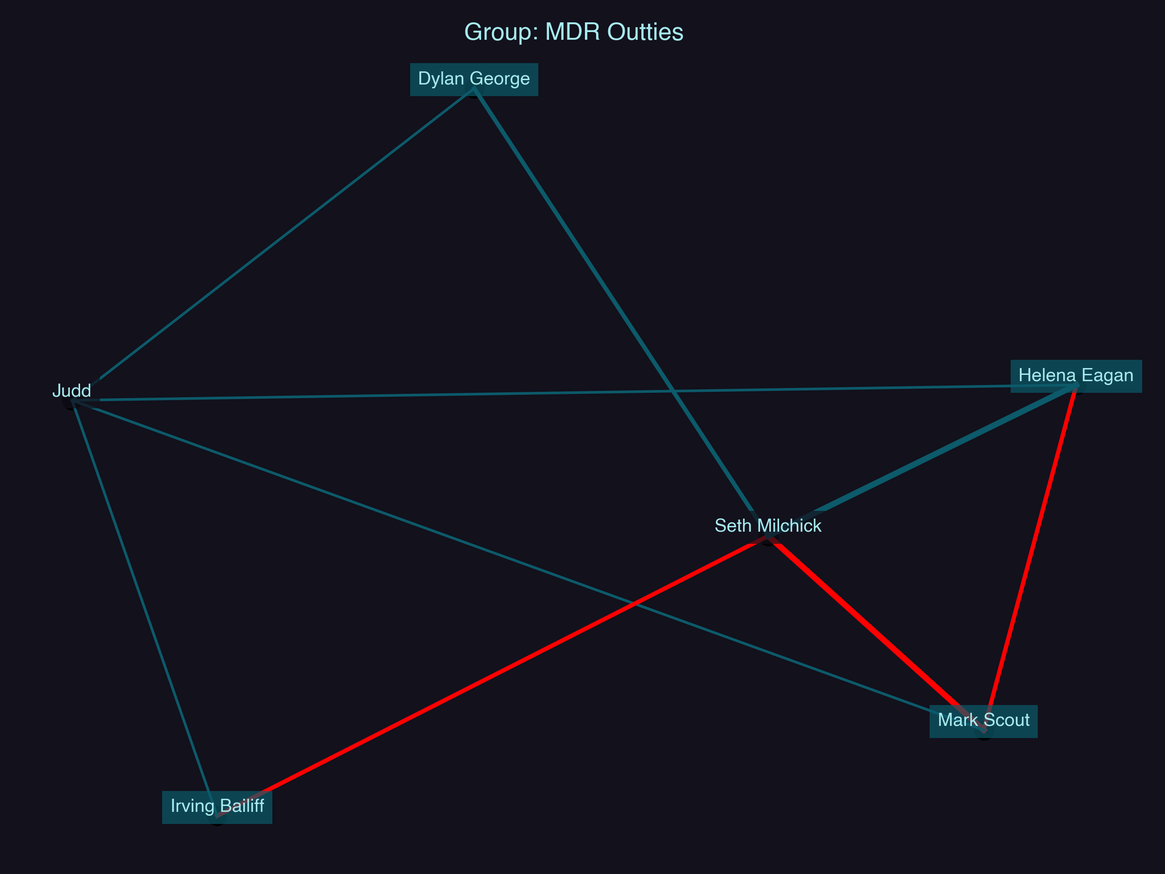 Relationship Network for MDR Outties