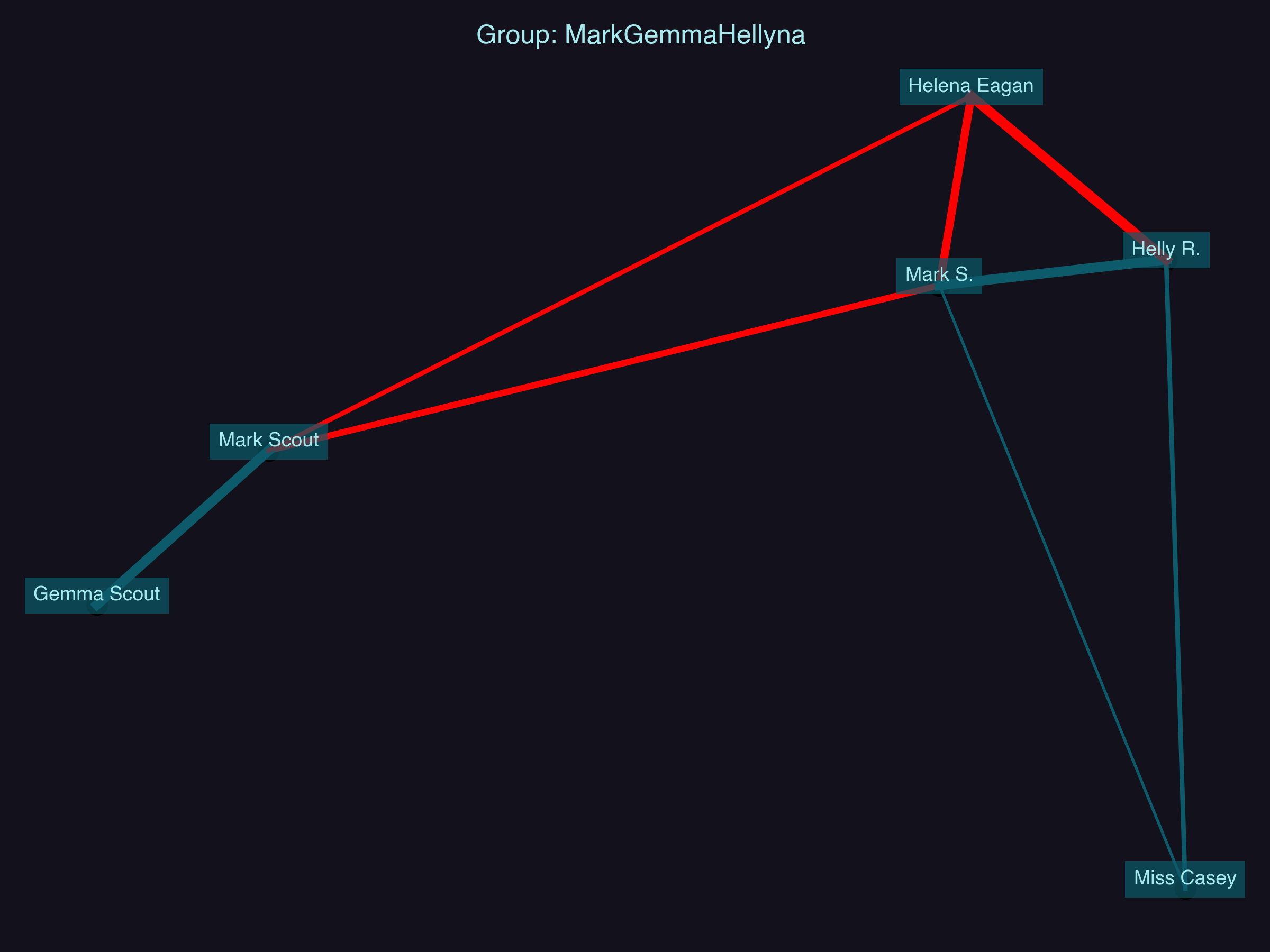 Relationship Network for MarkGemmaHellyna