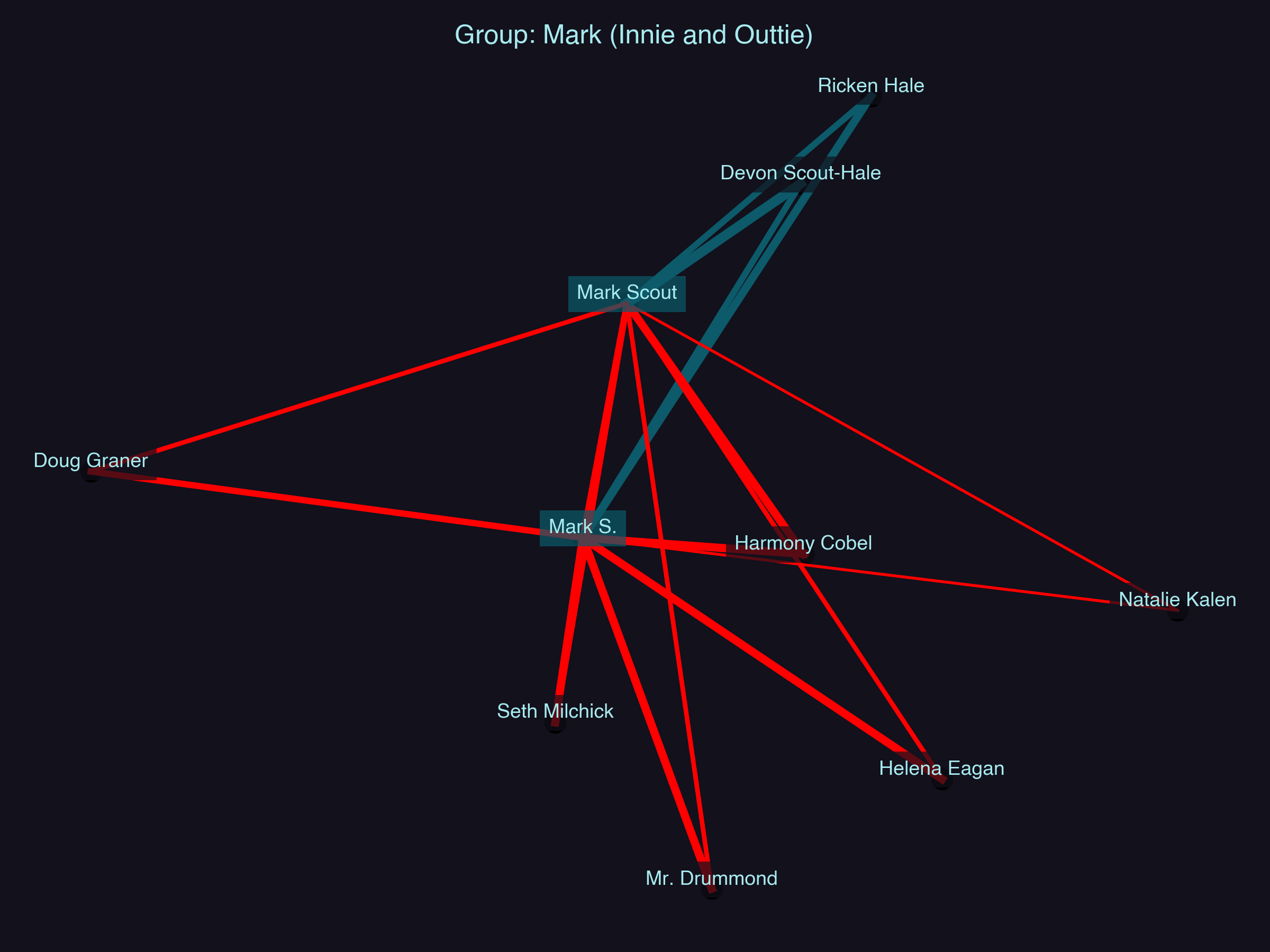 Relationship Network for Mark (Innie and Outtie)