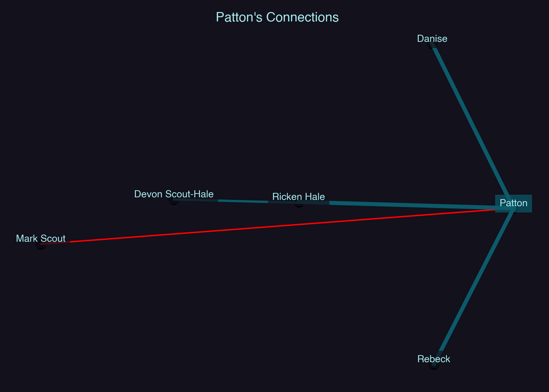 Relationship Network for Patton